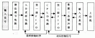 CPLD和嵌入式系統(tǒng)怎樣設(shè)計與實現(xiàn)高速數(shù)據(jù)采集系統(tǒng)？