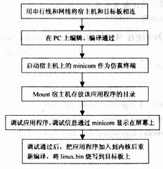 CPLD和嵌入式系統(tǒng)怎樣設(shè)計與實現(xiàn)高速數(shù)據(jù)采集系統(tǒng)？