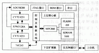 CPLD和嵌入式系統(tǒng)怎樣設(shè)計與實現(xiàn)高速數(shù)據(jù)采集系統(tǒng)？